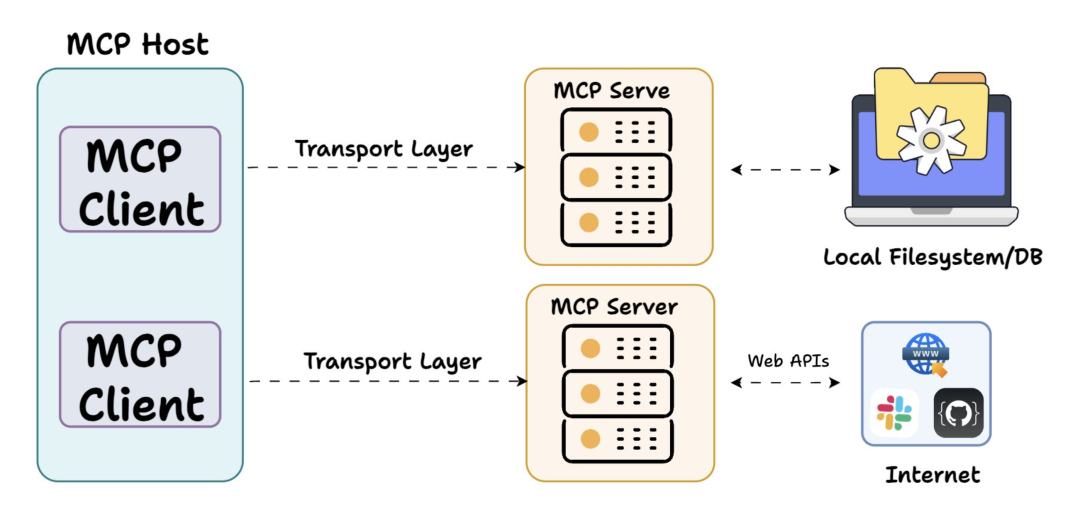 动图带你深入学习模型上下文协议MCP：AI连接的未来标准