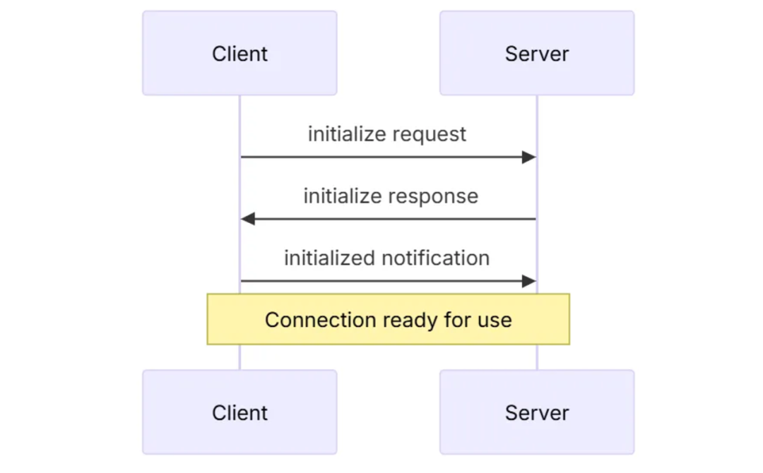 技术详解丨深度分析MCP工作原理，附代码实现（下）