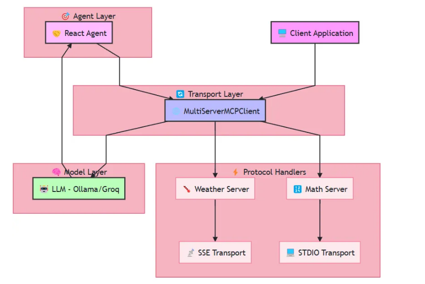 技术详解丨深度分析MCP工作原理，附代码实现（下）
