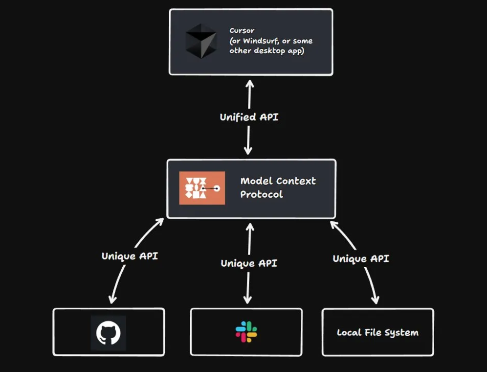 MCP核心架构解析，赋能AI智能体（上）