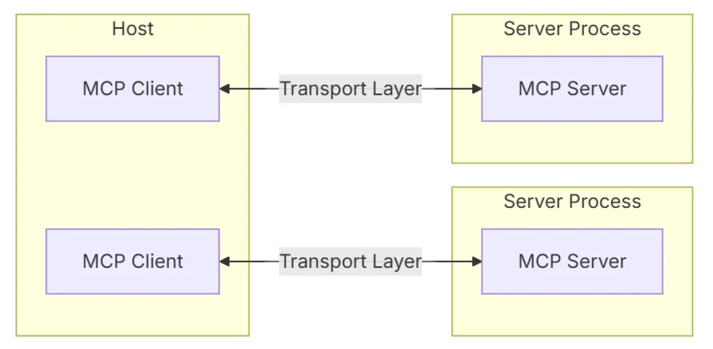 MCP核心架构解析，赋能AI智能体（上）