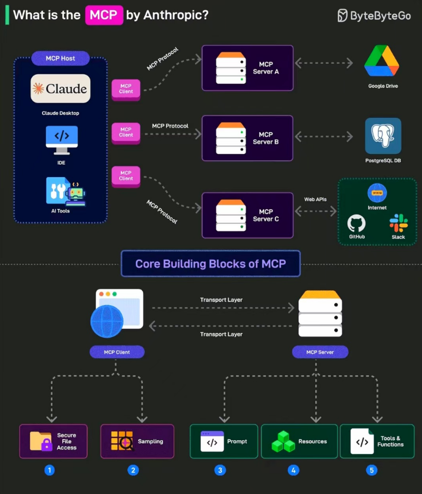 聊聊大模型MCP模型上下文协议-为何是AI在企业内应用落地的一个关键组件