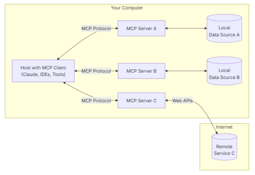 聊聊大模型MCP模型上下文协议-为何是AI在企业内应用落地的一个关键组件