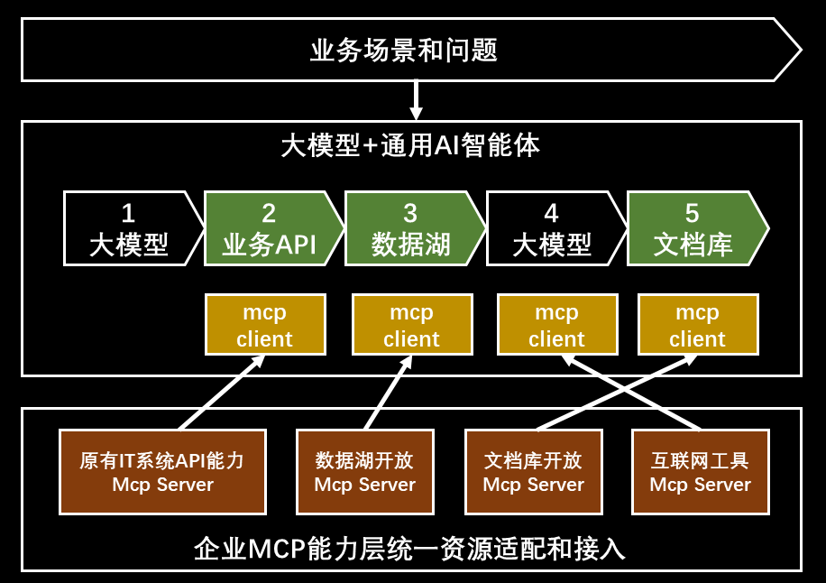 聊聊大模型MCP模型上下文协议-为何是AI在企业内应用落地的一个关键组件