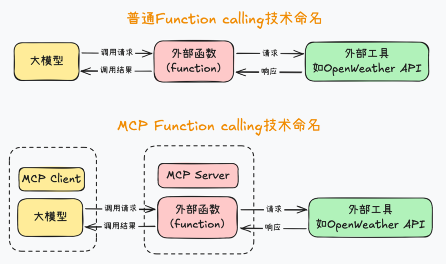 聊聊大模型MCP模型上下文协议-为何是AI在企业内应用落地的一个关键组件