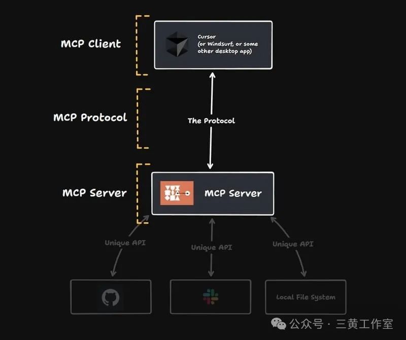 Cursor里很火的 MCP（Model Context Protocol）是什么？长文介绍，收藏起来！