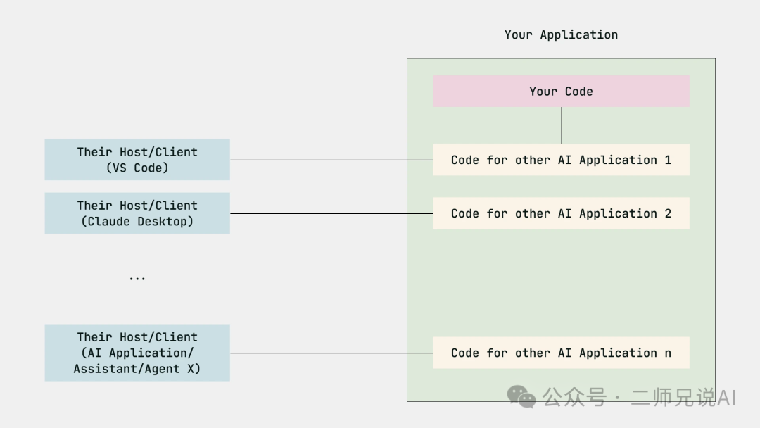 Anthropic 的模型上下文协议（MCP）适合您吗？