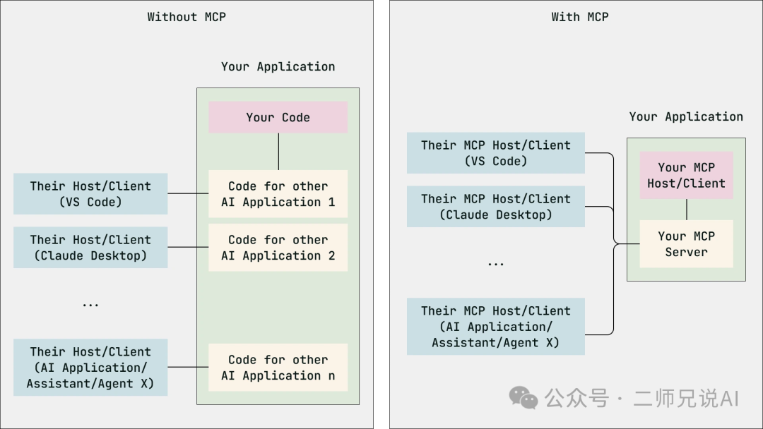 Anthropic 的模型上下文协议（MCP）适合您吗？