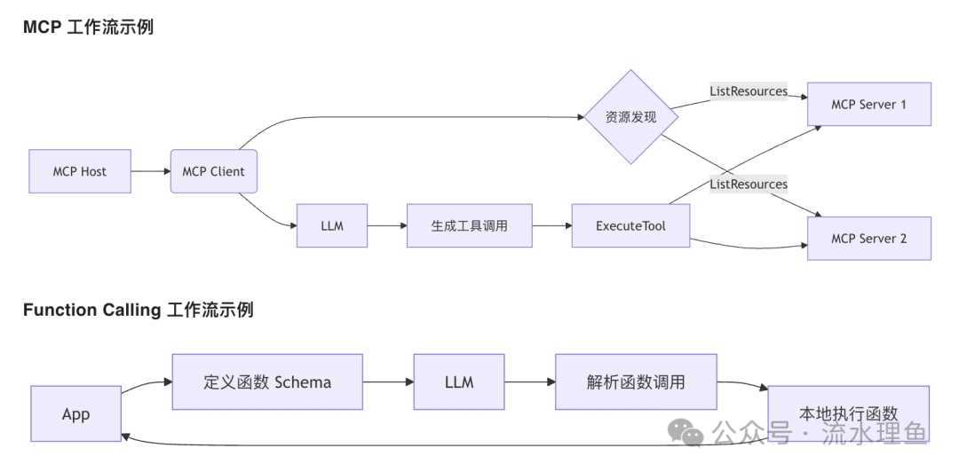 Model Context Protocol (MCP) 与 传统 Function Calling 到底什么区别,怎么选?