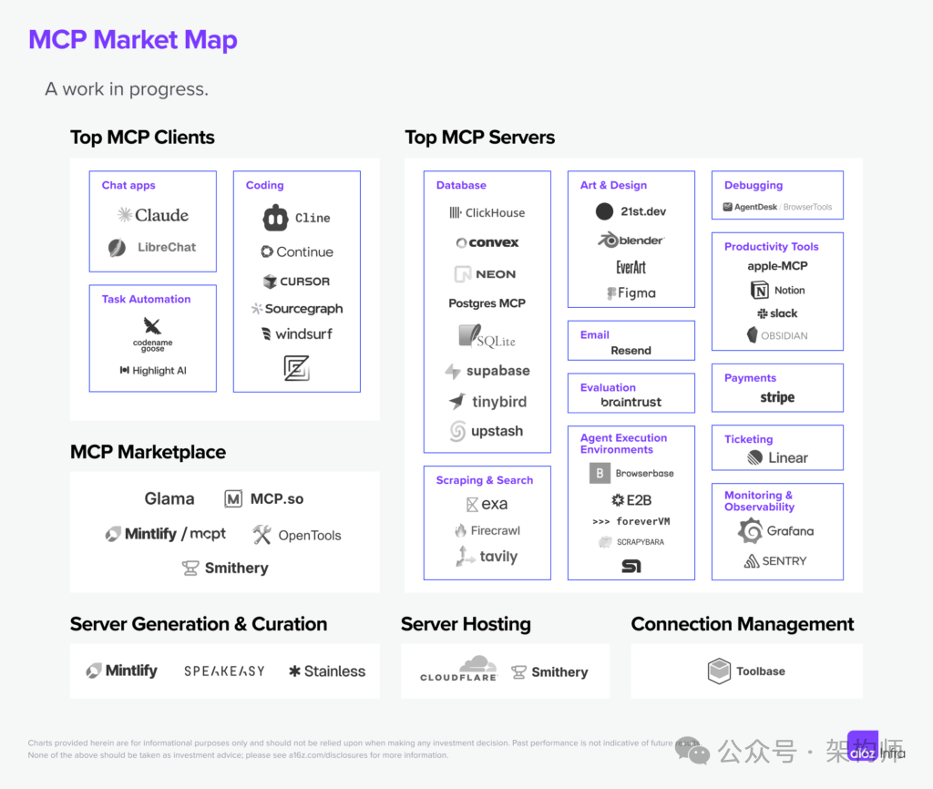 A16z：深入理解MCP与AI工具生态的未来