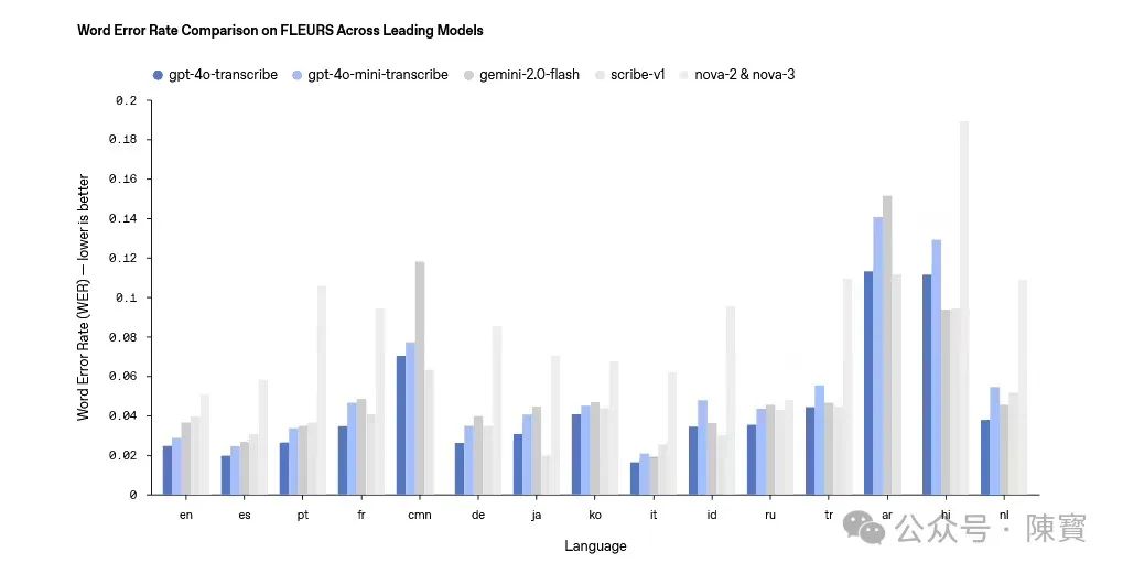 OpenAI 发布新一代语音模型了