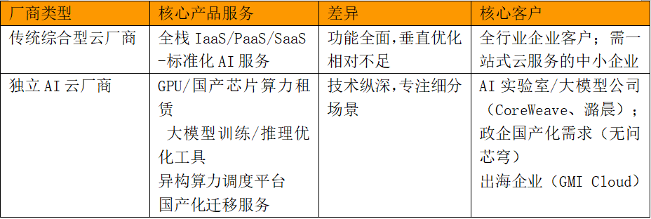 DeepSeek搅动云市场：独立AI云厂商是否正在崛起？