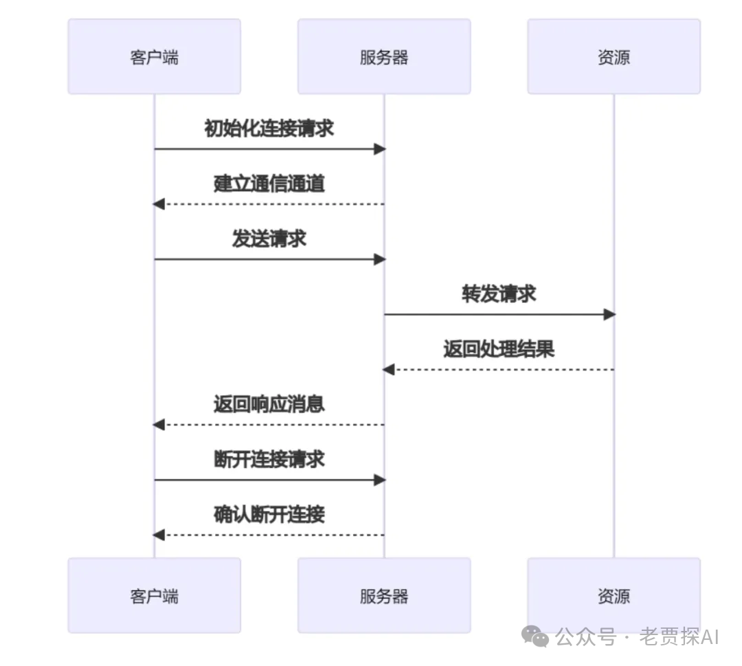 解读模型上下文协议(MCP)：新一代工程师的入门指南