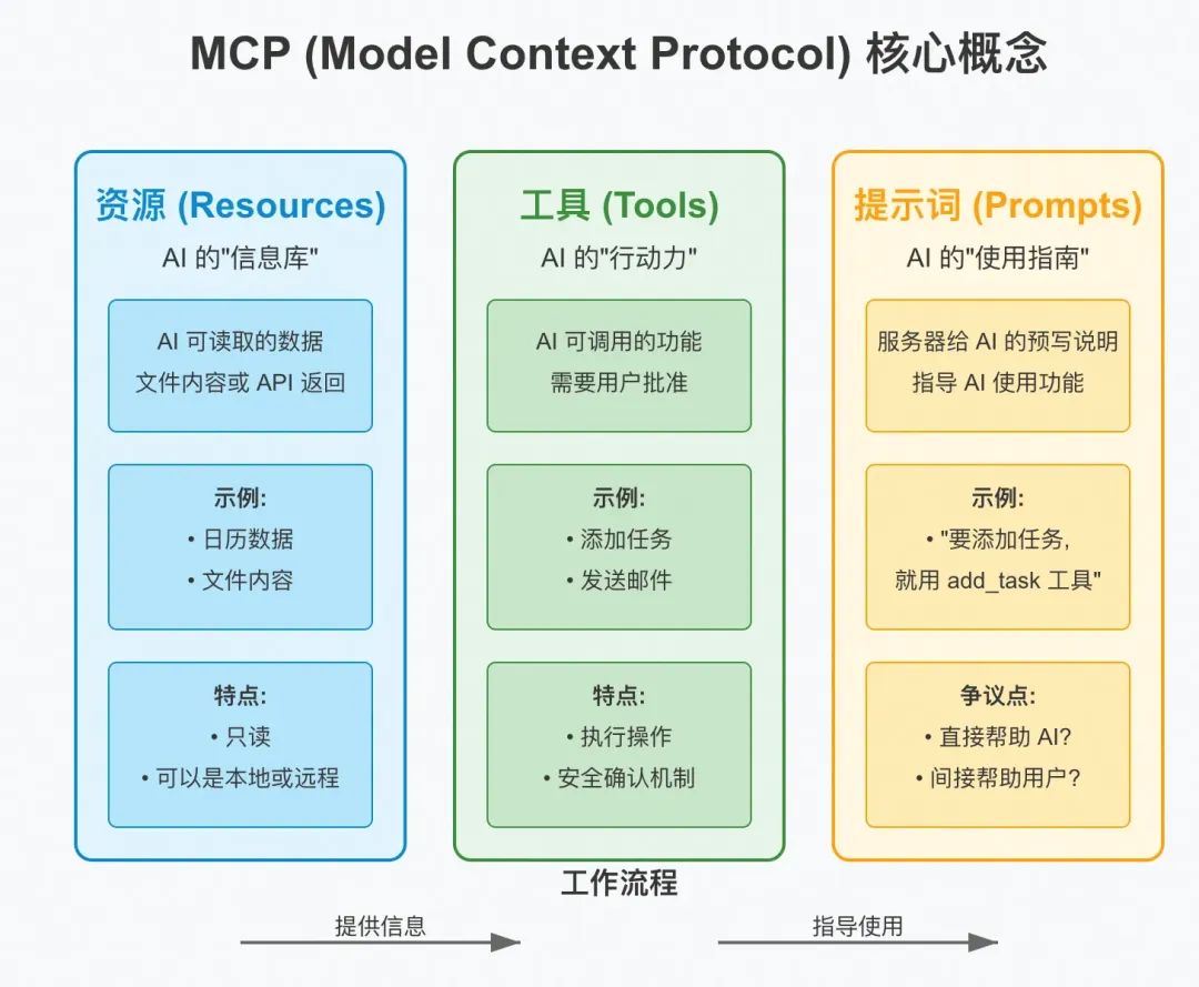 MCP：跨越AI模型与现实的桥梁