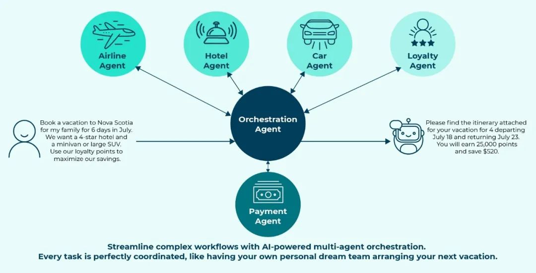 2025 AI Agent （多智能体）平台设计和技术实现指南