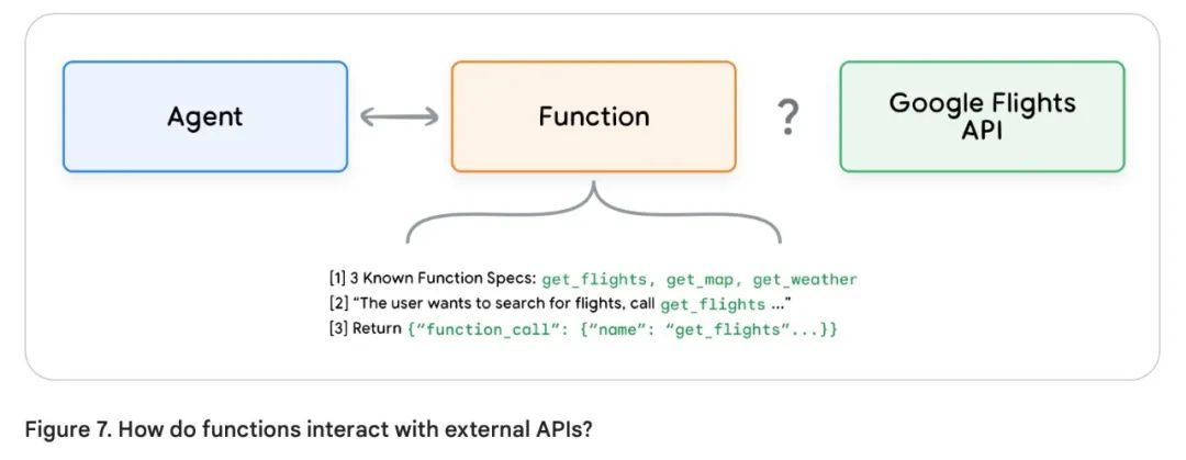 谷歌 AI Agent 白皮书（3）--工具