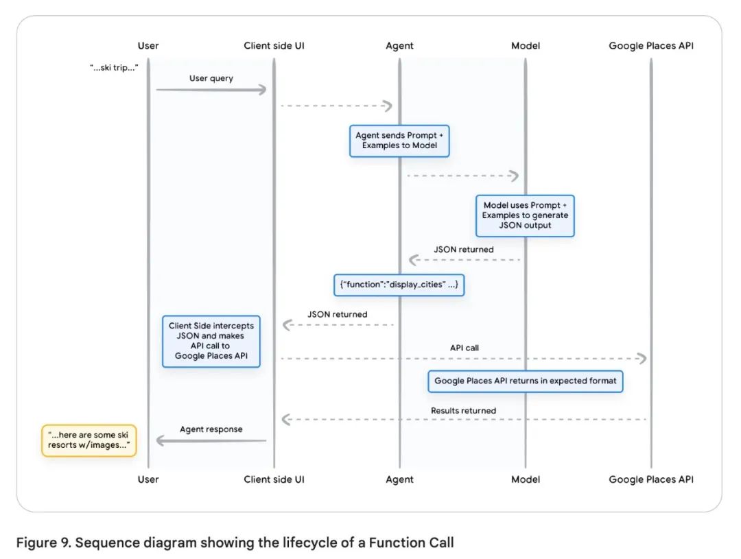 谷歌 AI Agent 白皮书（3）--工具