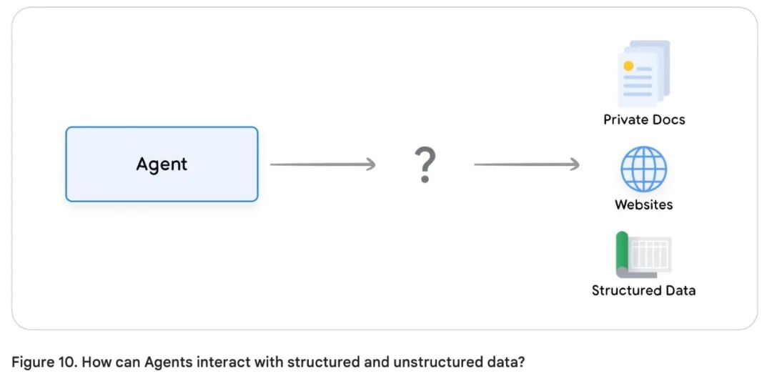 谷歌 AI Agent 白皮书（3）--工具