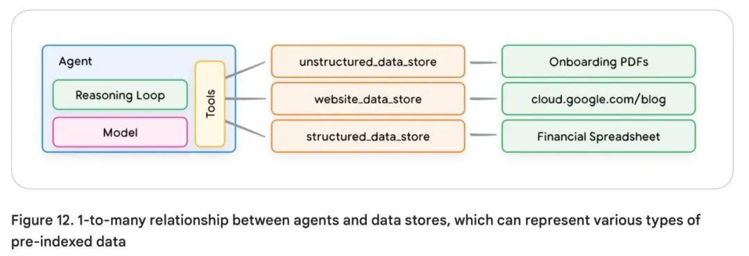 谷歌 AI Agent 白皮书（3）--工具