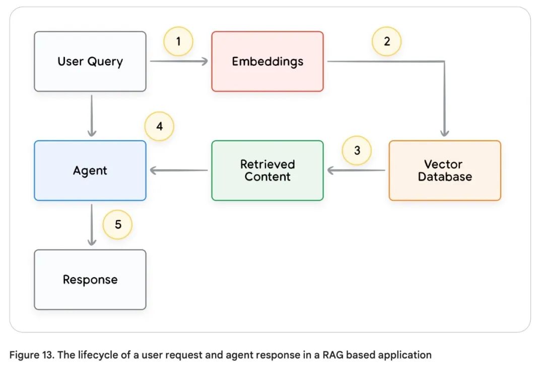 谷歌 AI Agent 白皮书（3）--工具