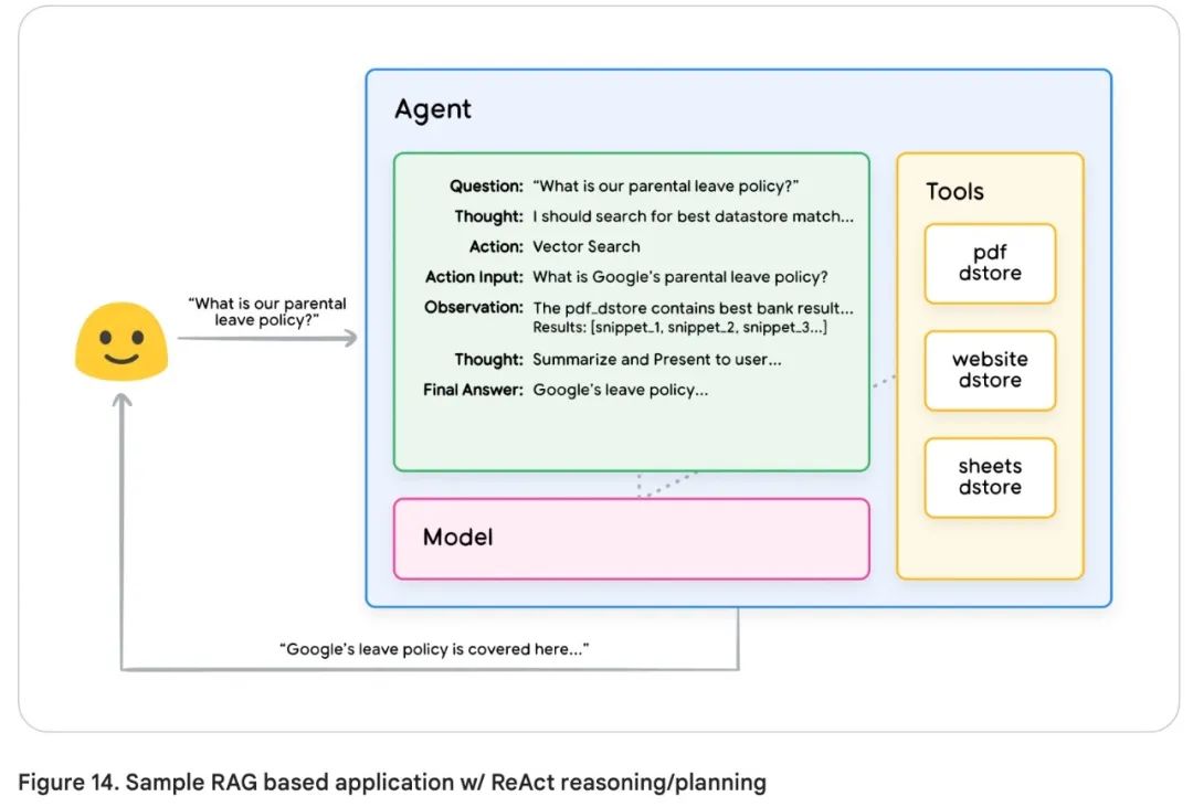 谷歌 AI Agent 白皮书（3）--工具