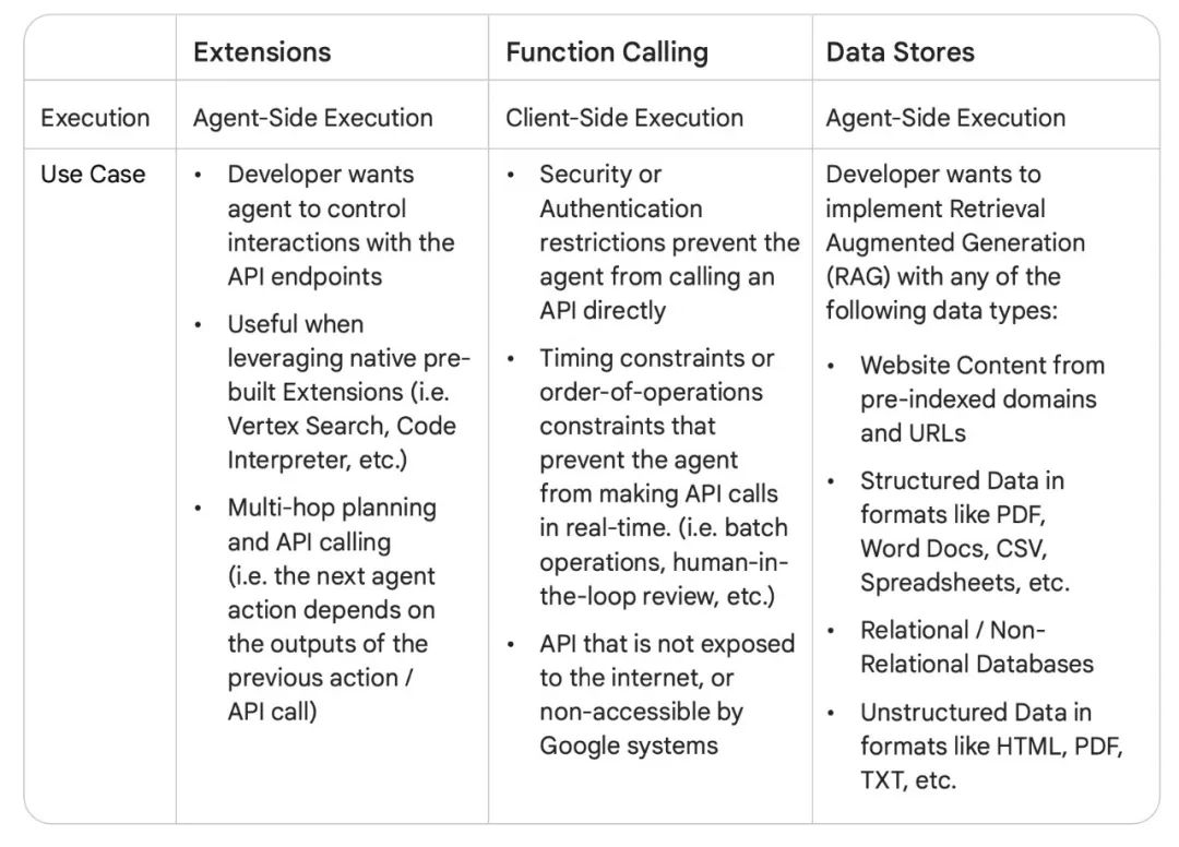 谷歌 AI Agent 白皮书（3）--工具