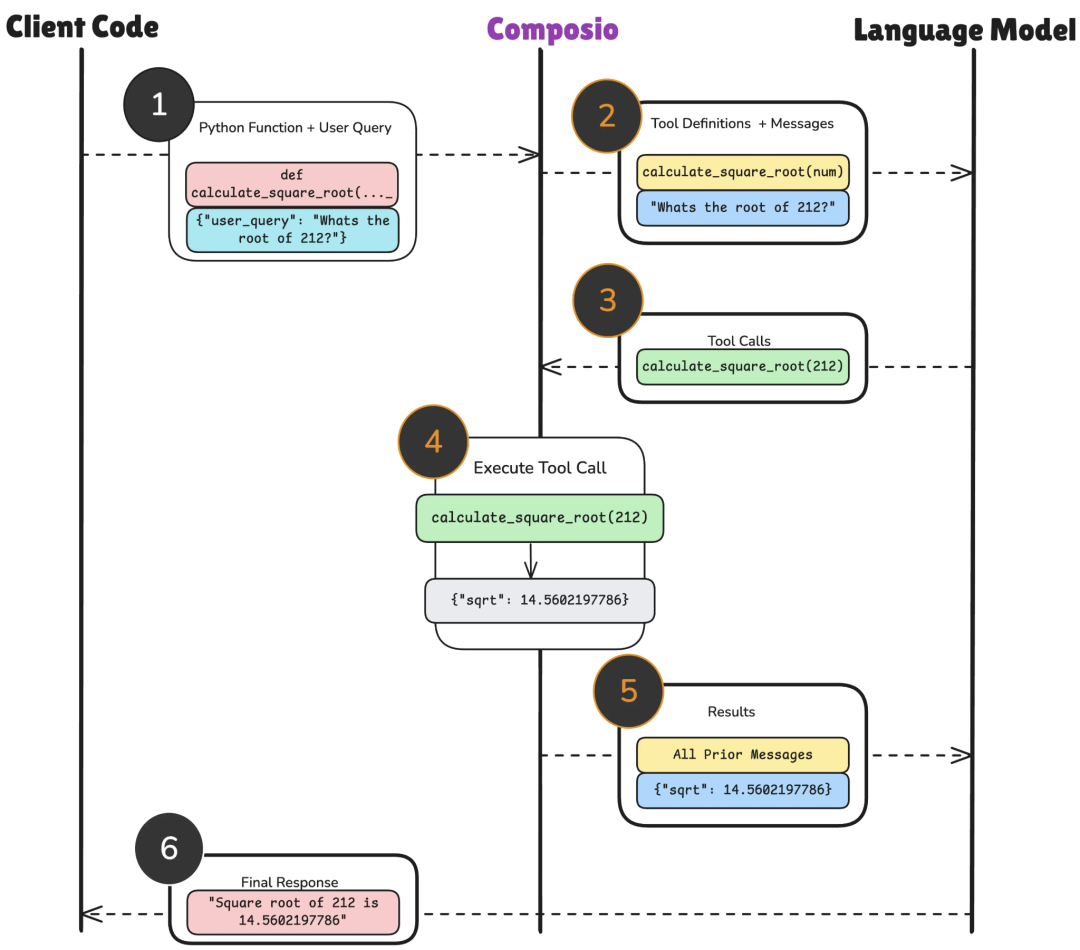 介绍一个AI工具平台Composio，支持多种大模型和Agent操作