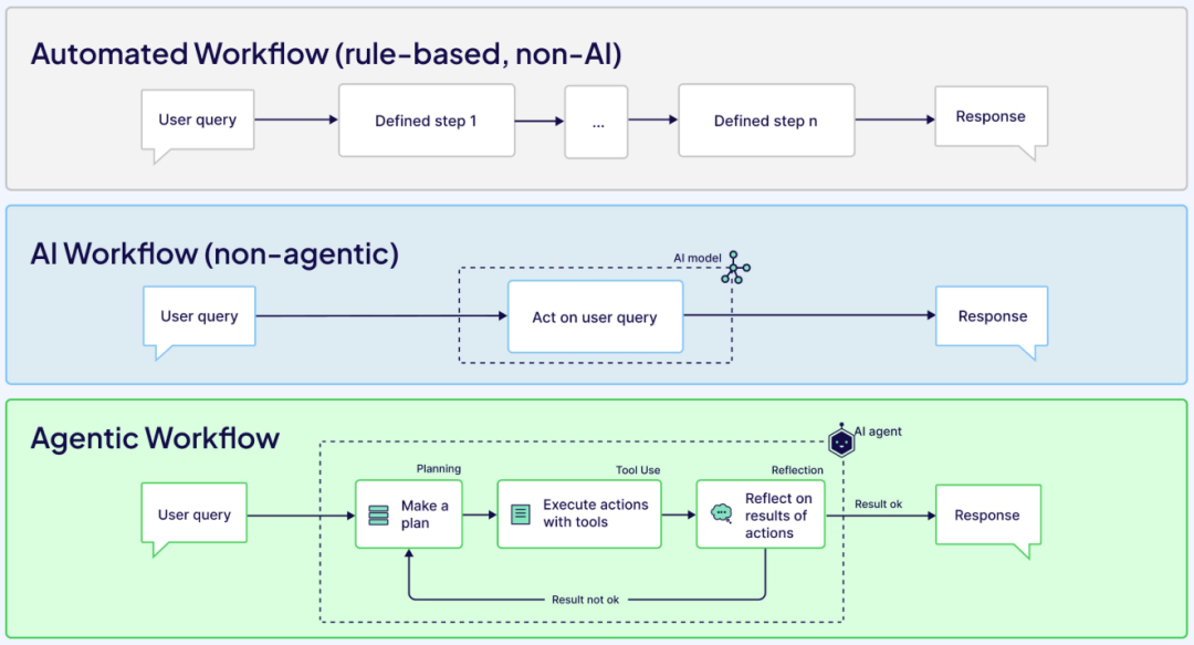 万字长文！从AI Agent到Agent工作流，一文详细了解代理工作流(Agentic Workflows)