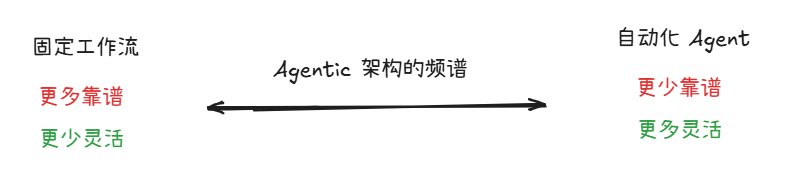 一步步教你如何构建一个通用的大模型智能体（LLM Agent）