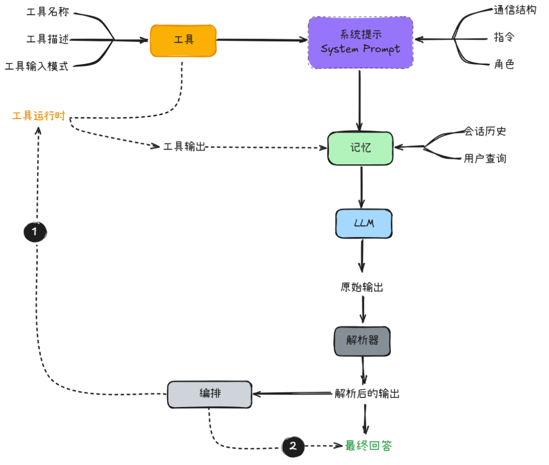 一步步教你如何构建一个通用的大模型智能体（LLM Agent）