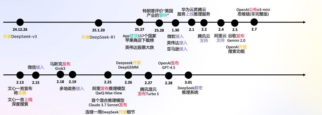 一文了解DeepSeek及应用场景