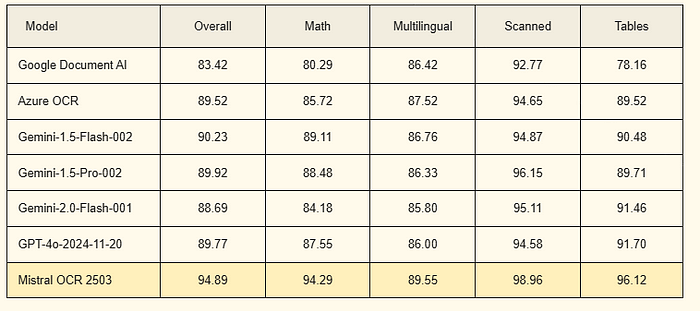 Mistral OCR最强OCR模型？