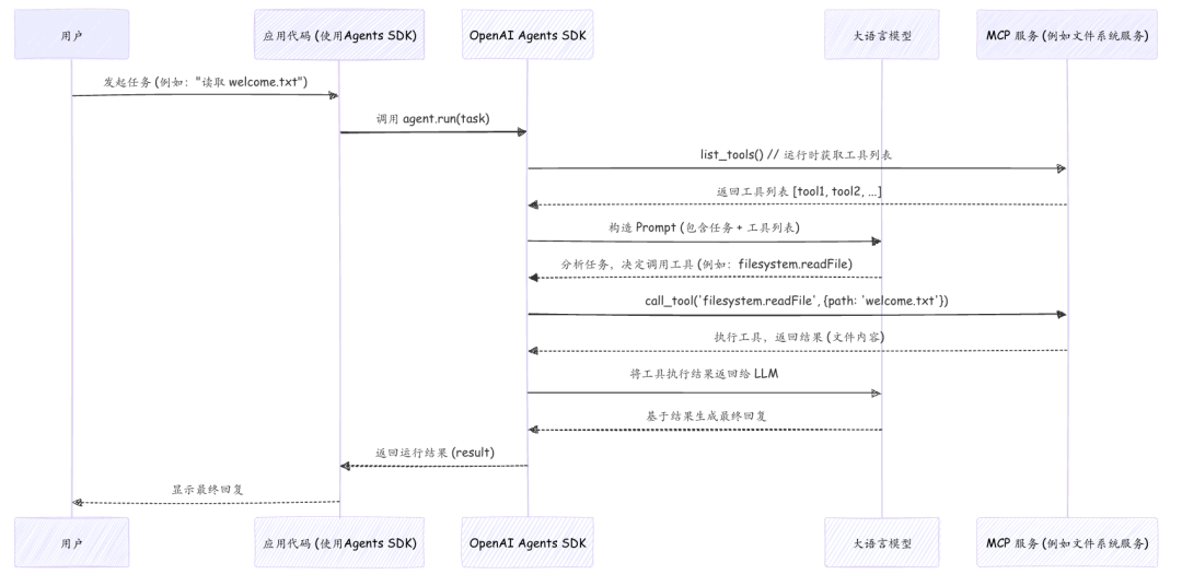 给你的 AI Agent 装个“万能插座”？聊聊 OpenAI Agents SDK 里的 MCP