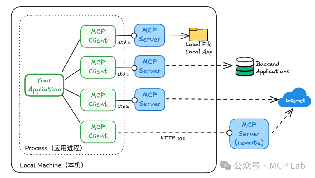MCPify.ai：零代码构建AI工具的实践指南