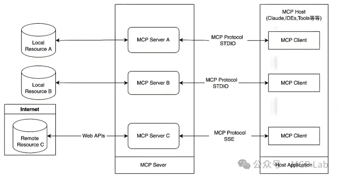 MCPify.ai：零代码构建AI工具的实践指南