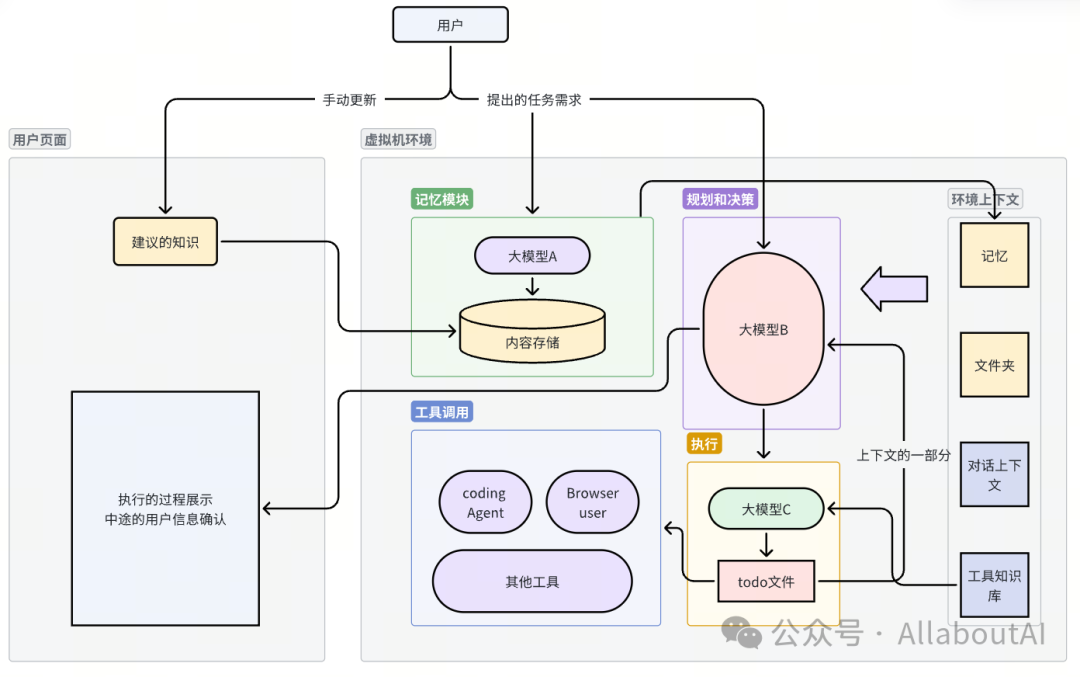 Manus实现猜想和思考
