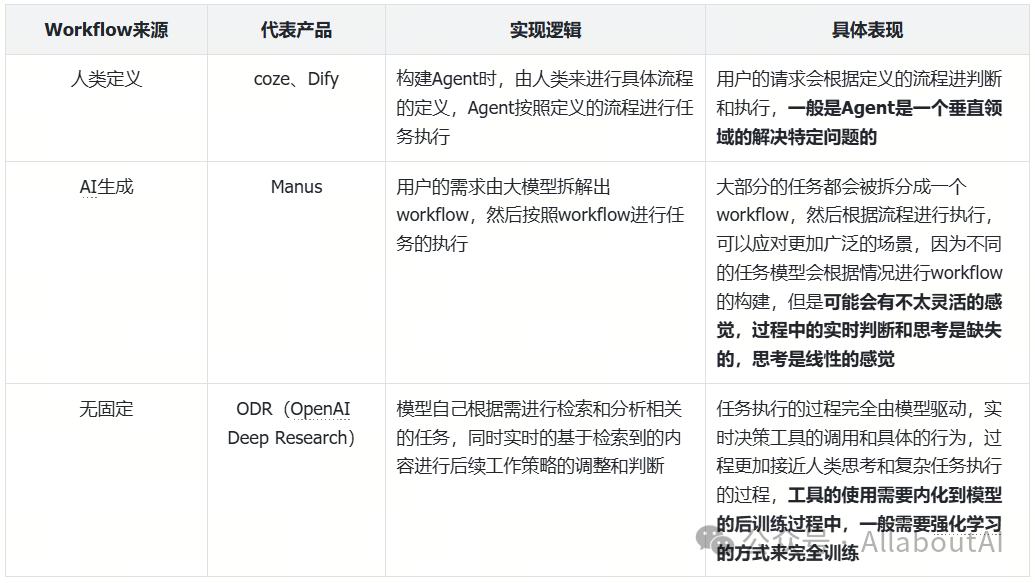 Manus实现猜想和思考