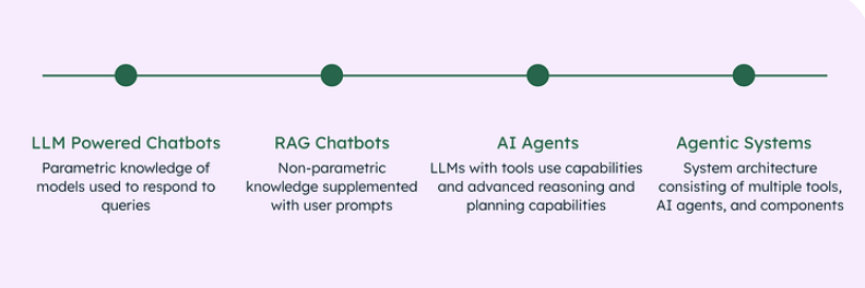 AI Agents入门教程之概述