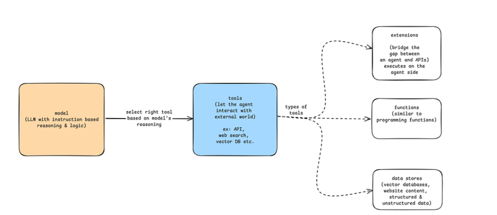AI Agents入门教程之概述