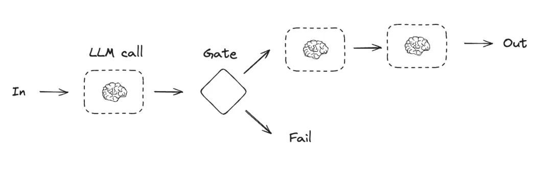 AI Agents入门教程之Workflow vs Agent