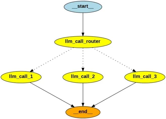 AI Agents入门教程之Workflow vs Agent