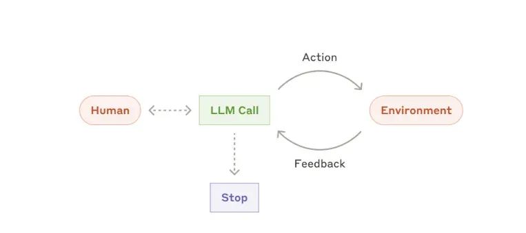 AI Agents入门教程之Workflow vs Agent
