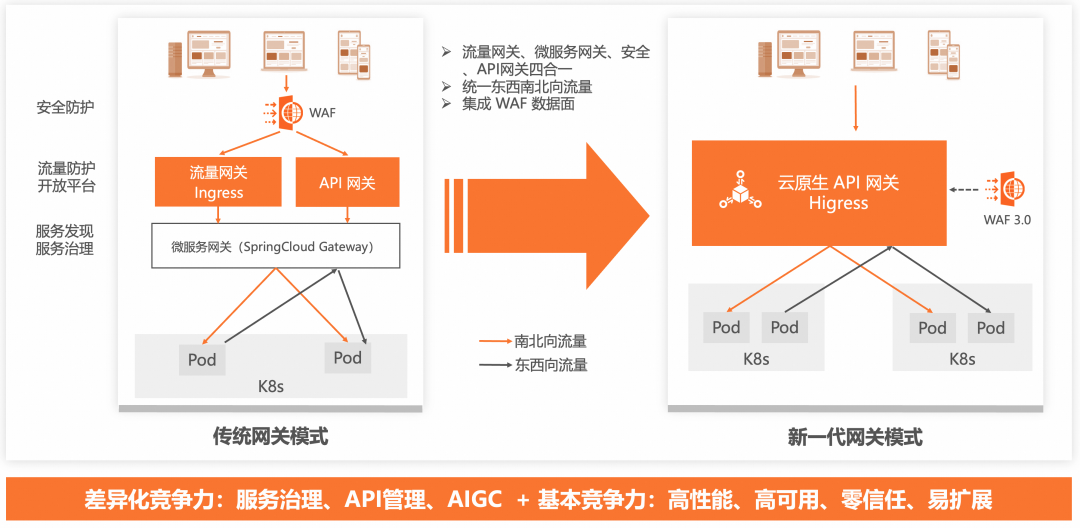 AI 网关代理 LLMs 最佳实践