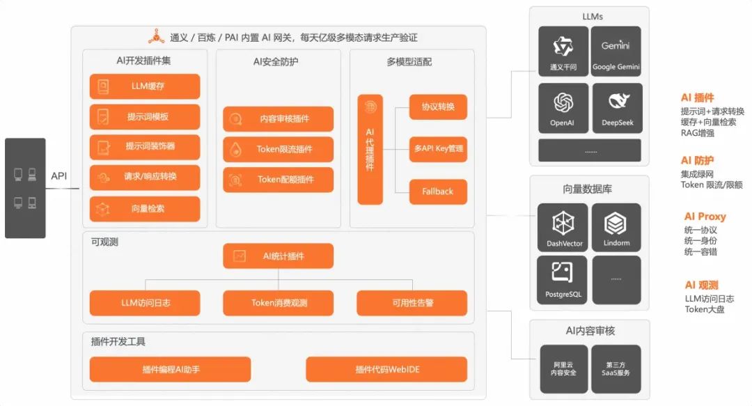 AI 网关代理 LLMs 最佳实践