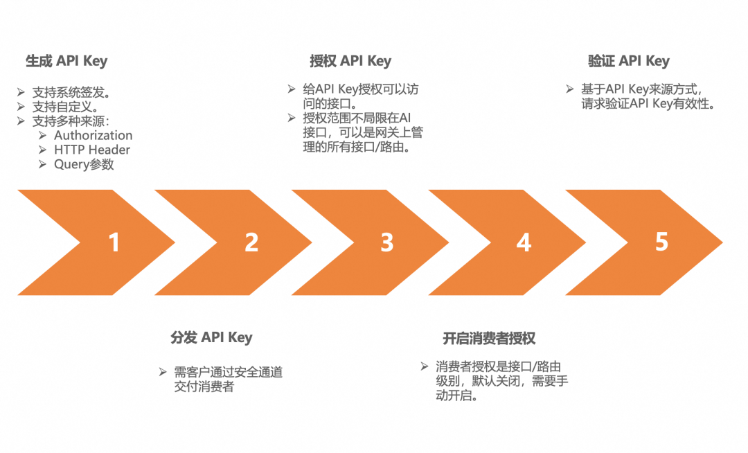 AI 网关代理 LLMs 最佳实践