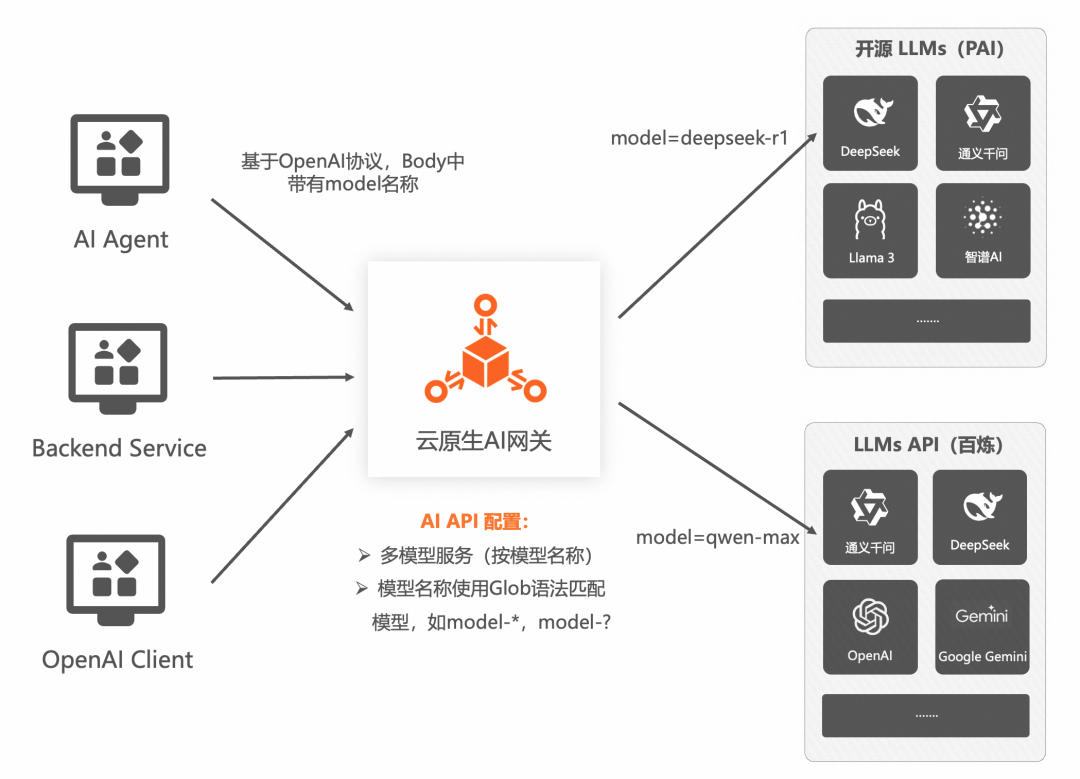 AI 网关代理 LLMs 最佳实践