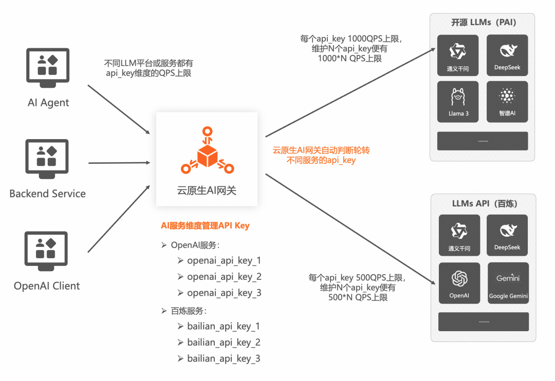 AI 网关代理 LLMs 最佳实践