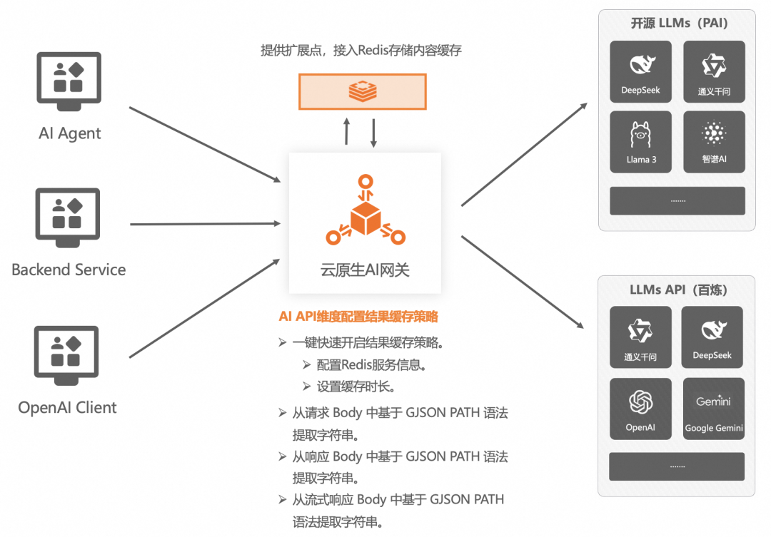 AI 网关代理 LLMs 最佳实践