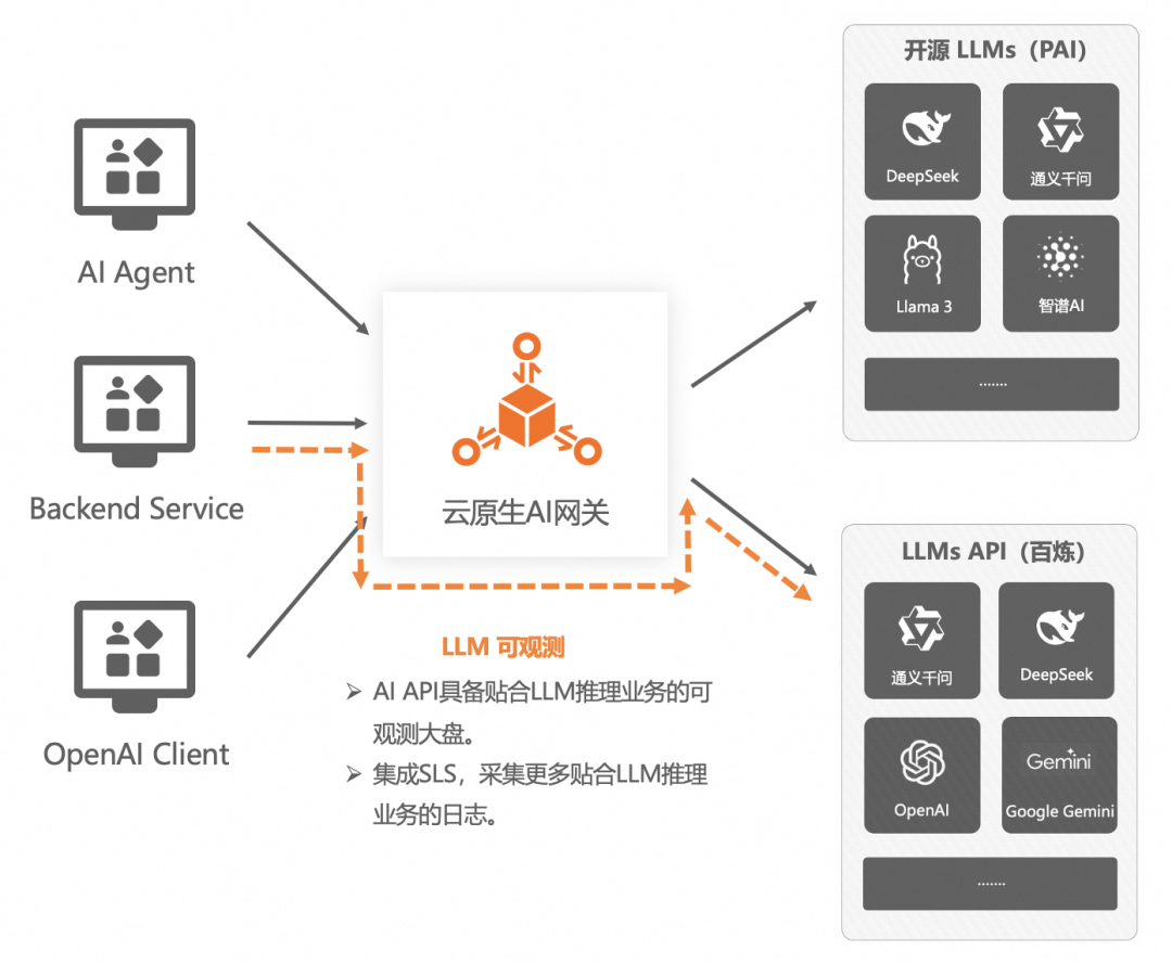 AI 网关代理 LLMs 最佳实践