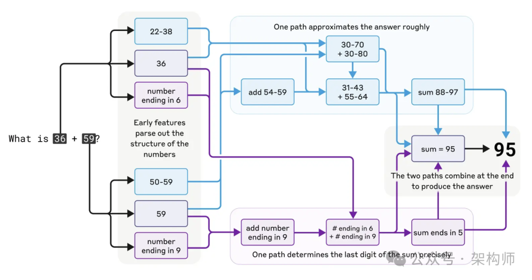 Claude“大脑”被Anthropic扒开了: 让我们一起看看TA是如何思考的~~